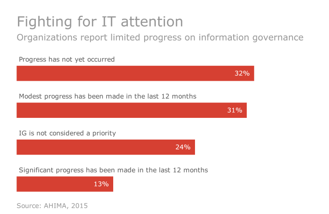 Read more about the article Information Governance, Informatics Are Top Priorities For AHIMA