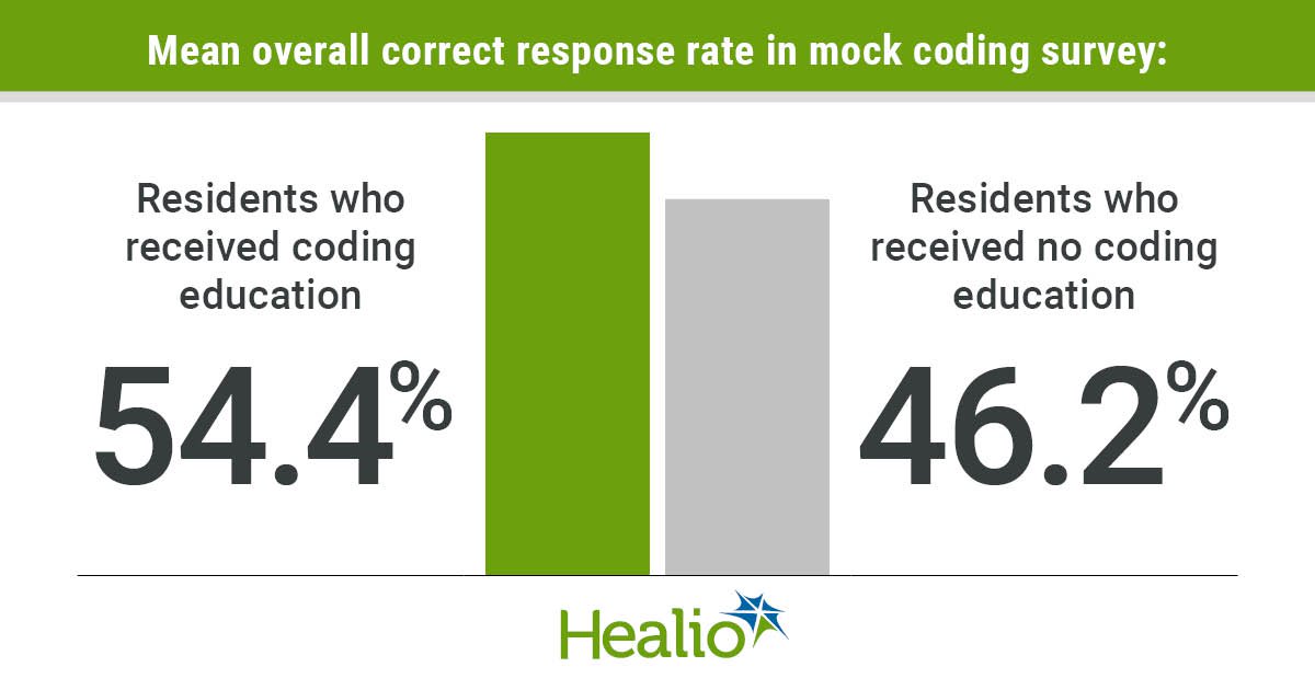 Read more about the article Medical coding education enhances orthopedic residents’ ability to identify billing codes
